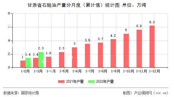 甘肅省石腦油產(chǎn)量分月度(累計(jì)值)統(tǒng)計(jì)圖 甘肅省石腦油產(chǎn)量分月度(累計(jì)值)統(tǒng)計(jì)圖