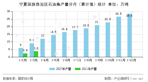 寧夏回族自治區(qū)石油焦產(chǎn)量分月（累計值）統(tǒng)計