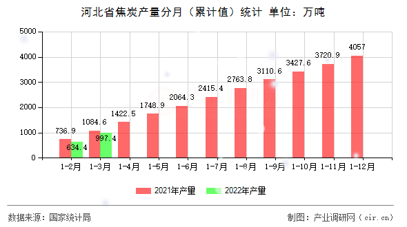 河北省焦炭產(chǎn)量分月（累計(jì)值）統(tǒng)計(jì)