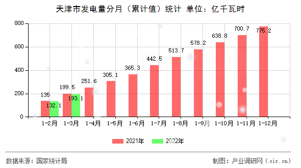 天津市發(fā)電量分月（累計值）統(tǒng)計