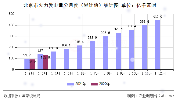 北京市火力發(fā)電量分月度（累計(jì)值）統(tǒng)計(jì)圖