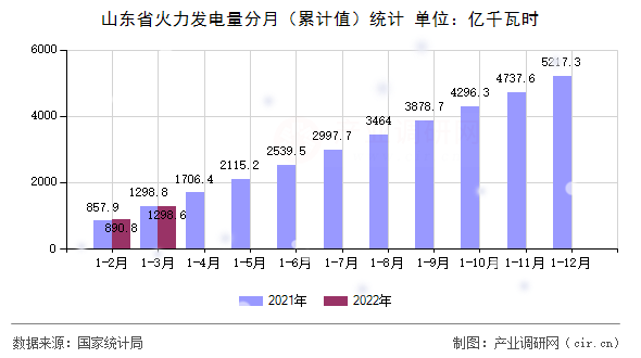 山東省火力發(fā)電量分月（累計值）統(tǒng)計