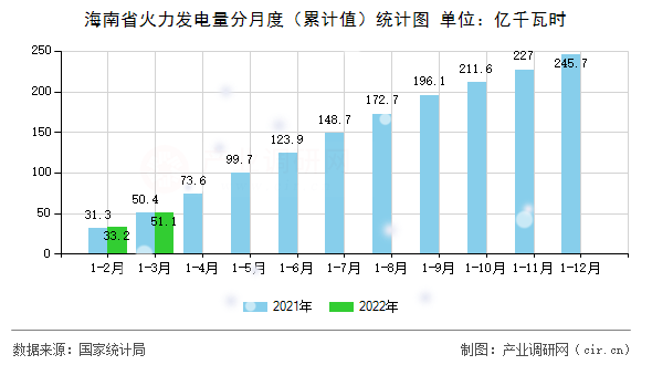 海南省火力發(fā)電量分月度（累計值）統(tǒng)計圖