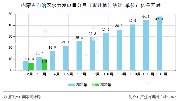 內(nèi)蒙古自治區(qū)水力發(fā)電量分月（累計值）統(tǒng)計