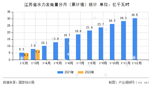 江蘇省水力發(fā)電量分月（累計(jì)值）統(tǒng)計(jì)