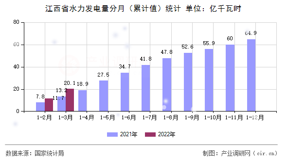 江西省水力發(fā)電量分月(累計值)統(tǒng)計 江西省水力發(fā)電量分月(累計值)統(tǒng)計