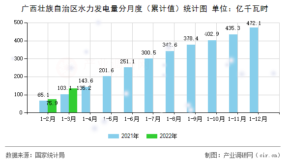 廣西壯族自治區(qū)水力發(fā)電量分月度(累計(jì)值)統(tǒng)計(jì)圖 廣西壯族自治區(qū)水力發(fā)電量分月度(累計(jì)值)統(tǒng)計(jì)圖
