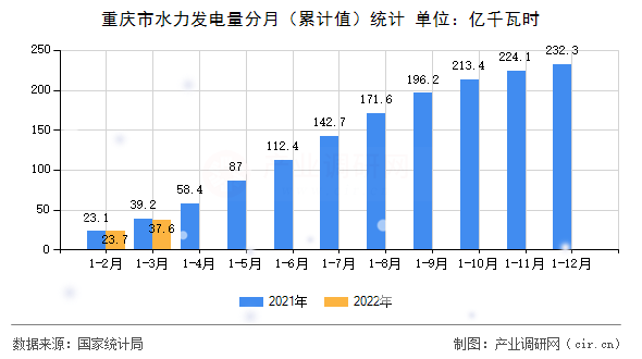 重慶市水力發(fā)電量分月（累計(jì)值）統(tǒng)計(jì)