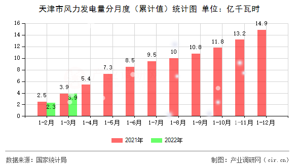 天津市風(fēng)力發(fā)電量分月度(累計(jì)值)統(tǒng)計(jì)圖 天津市風(fēng)力發(fā)電量分月度(累計(jì)值)統(tǒng)計(jì)圖