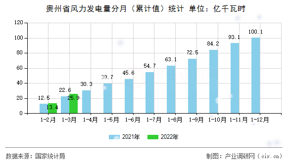 貴州省風(fēng)力發(fā)電量分月（累計值）統(tǒng)計