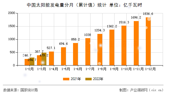 中國(guó)太陽(yáng)能發(fā)電量分月(累計(jì)值)統(tǒng)計(jì) 中國(guó)太陽(yáng)能發(fā)電量分月(累計(jì)值)統(tǒng)計(jì)