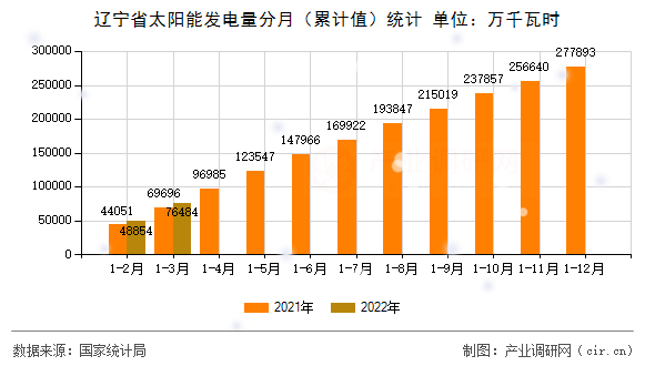 遼寧省太陽(yáng)能發(fā)電量分月（累計(jì)值）統(tǒng)計(jì)