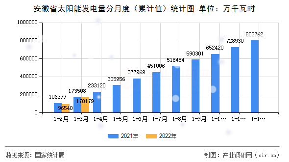安徽省太陽能發(fā)電量分月度（累計值）統(tǒng)計圖
