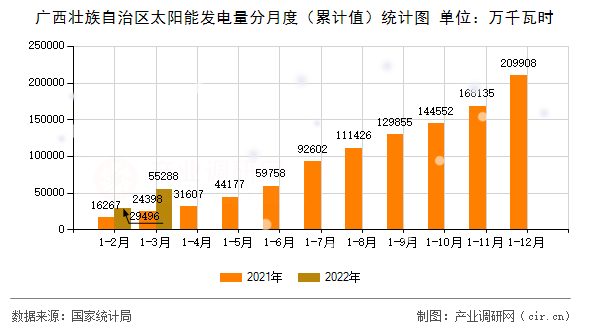 廣西壯族自治區(qū)太陽能發(fā)電量分月度（累計(jì)值）統(tǒng)計(jì)圖
