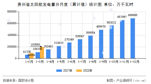 貴州省太陽能發(fā)電量分月度(累計值)統(tǒng)計圖 貴州省太陽能發(fā)電量分月度(累計值)統(tǒng)計圖