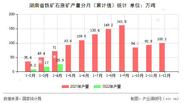 湖南省鐵礦石原礦產(chǎn)量分月（累計(jì)值）統(tǒng)計(jì)