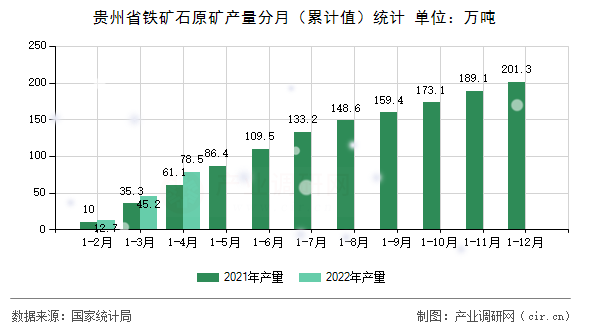 貴州省鐵礦石原礦產(chǎn)量分月（累計(jì)值）統(tǒng)計(jì)