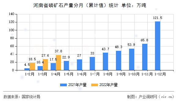 河南省磷礦石產(chǎn)量分月（累計(jì)值）統(tǒng)計(jì)