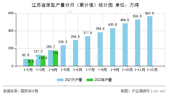江蘇省原鹽產(chǎn)量分月（累計(jì)值）統(tǒng)計(jì)圖