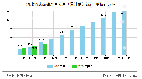 河北省成品糖產(chǎn)量分月(累計(jì)值)統(tǒng)計(jì) 河北省成品糖產(chǎn)量分月(累計(jì)值)統(tǒng)計(jì)