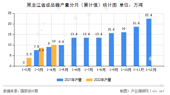 黑龍江省成品糖產(chǎn)量分月(累計(jì)值)統(tǒng)計(jì)圖 黑龍江省成品糖產(chǎn)量分月(累計(jì)值)統(tǒng)計(jì)圖