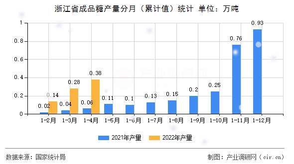 浙江省成品糖產(chǎn)量分月（累計值）統(tǒng)計