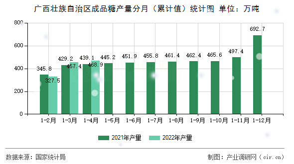 廣西壯族自治區(qū)成品糖產(chǎn)量分月（累計值）統(tǒng)計圖