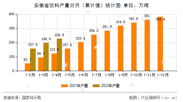 安徽省飲料產(chǎn)量分月(累計值)統(tǒng)計圖 安徽省飲料產(chǎn)量分月(累計值)統(tǒng)計圖