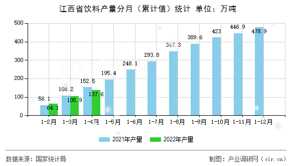 江西省飲料產(chǎn)量分月(累計(jì)值)統(tǒng)計(jì) 江西省飲料產(chǎn)量分月(累計(jì)值)統(tǒng)計(jì)