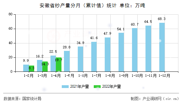 安徽省紗產(chǎn)量分月(累計(jì)值)統(tǒng)計(jì) 安徽省紗產(chǎn)量分月(累計(jì)值)統(tǒng)計(jì)