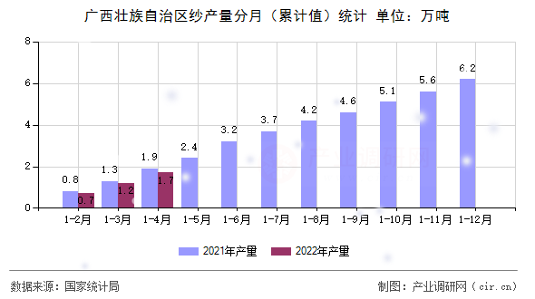 廣西壯族自治區(qū)紗產(chǎn)量分月（累計(jì)值）統(tǒng)計(jì)