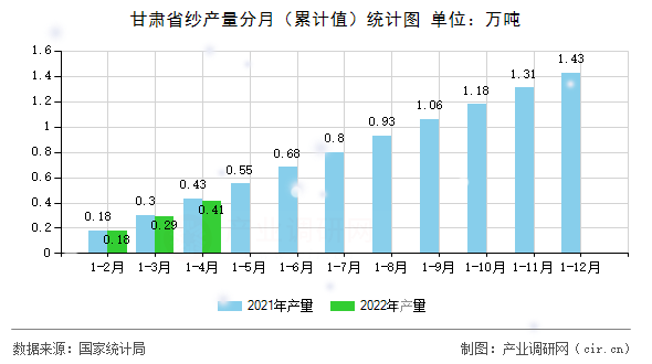 甘肅省紗產(chǎn)量分月(累計(jì)值)統(tǒng)計(jì)圖 甘肅省紗產(chǎn)量分月(累計(jì)值)統(tǒng)計(jì)圖