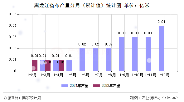 黑龍江省布產量分月(累計值)統(tǒng)計圖 黑龍江省布產量分月(累計值)統(tǒng)計圖