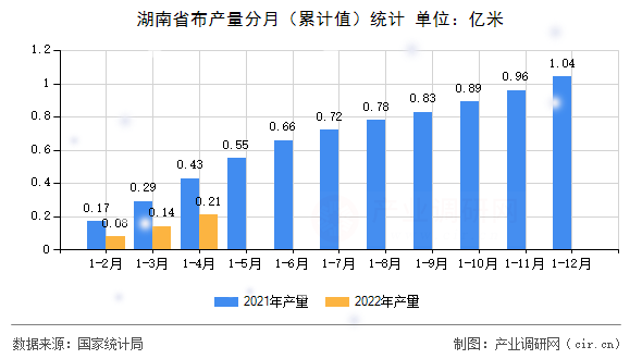 湖南省布產(chǎn)量分月（累計值）統(tǒng)計