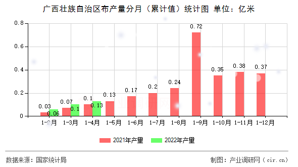 廣西壯族自治區(qū)布產(chǎn)量分月（累計(jì)值）統(tǒng)計(jì)圖