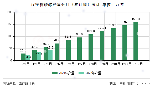 遼寧省硫酸產(chǎn)量分月（累計值）統(tǒng)計