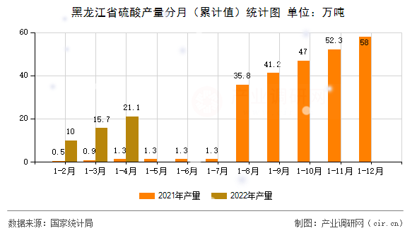 黑龍江省硫酸產(chǎn)量分月（累計(jì)值）統(tǒng)計(jì)圖