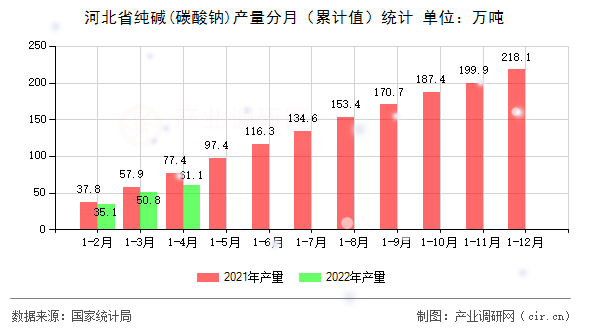 河北省純堿(碳酸鈉)產(chǎn)量分月（累計(jì)值）統(tǒng)計(jì)