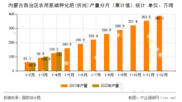 內(nèi)蒙古自治區(qū)農(nóng)用氮磷鉀化肥(折純)產(chǎn)量分月(累計(jì)值)統(tǒng)計(jì) 內(nèi)蒙古自治區(qū)農(nóng)用氮磷鉀化肥(折純)產(chǎn)量分月(累計(jì)值)統(tǒng)計(jì)