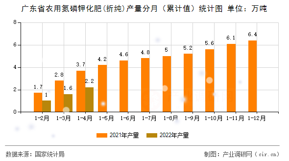 廣東省農(nóng)用氮磷鉀化肥(折純)產(chǎn)量分月(累計值)統(tǒng)計圖 廣東省農(nóng)用氮磷鉀化肥(折純)產(chǎn)量分月(累計值)統(tǒng)計圖
