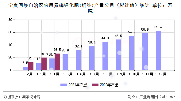 寧夏回族自治區(qū)農(nóng)用氮磷鉀化肥(折純)產(chǎn)量分月（累計(jì)值）統(tǒng)計(jì)