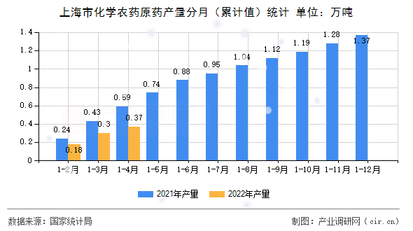 上海市化學(xué)農(nóng)藥原藥產(chǎn)量分月（累計(jì)值）統(tǒng)計(jì)