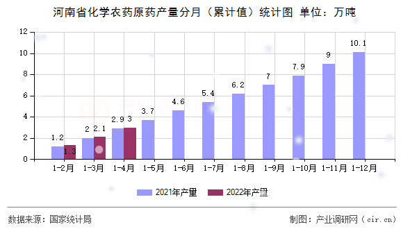 河南省化學農(nóng)藥原藥產(chǎn)量分月（累計值）統(tǒng)計圖