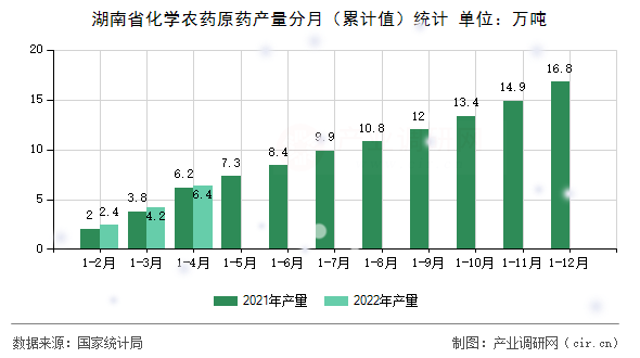 湖南省化學(xué)農(nóng)藥原藥產(chǎn)量分月（累計(jì)值）統(tǒng)計(jì)
