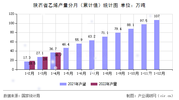 陜西省乙烯產(chǎn)量分月（累計值）統(tǒng)計圖