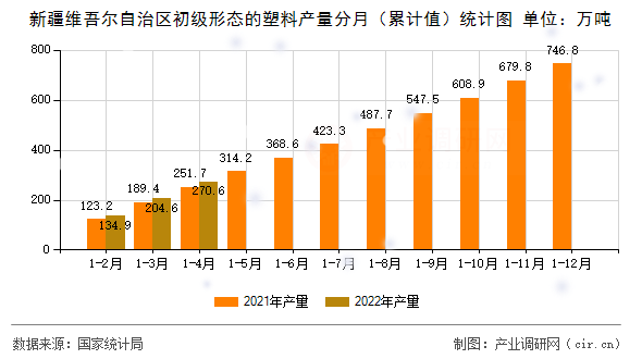新疆維吾爾自治區(qū)初級(jí)形態(tài)的塑料產(chǎn)量分月（累計(jì)值）統(tǒng)計(jì)圖