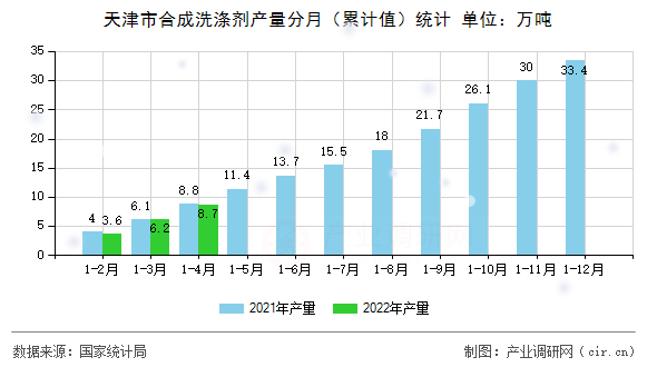 天津市合成洗滌劑產(chǎn)量分月(累計值)統(tǒng)計 天津市合成洗滌劑產(chǎn)量分月(累計值)統(tǒng)計