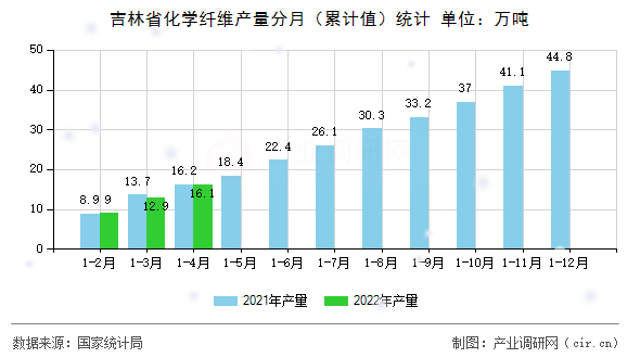 吉林省化學纖維產量分月(累計值)統(tǒng)計 吉林省化學纖維產量分月(累計值)統(tǒng)計