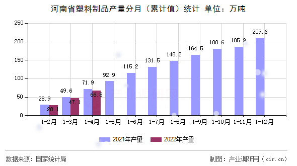 河南省塑料制品產(chǎn)量分月（累計(jì)值）統(tǒng)計(jì)