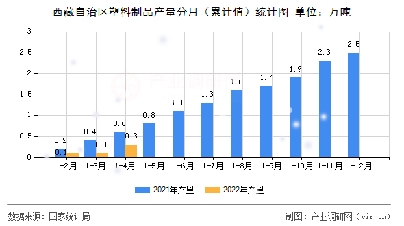 西藏自治區(qū)塑料制品產(chǎn)量分月（累計值）統(tǒng)計圖